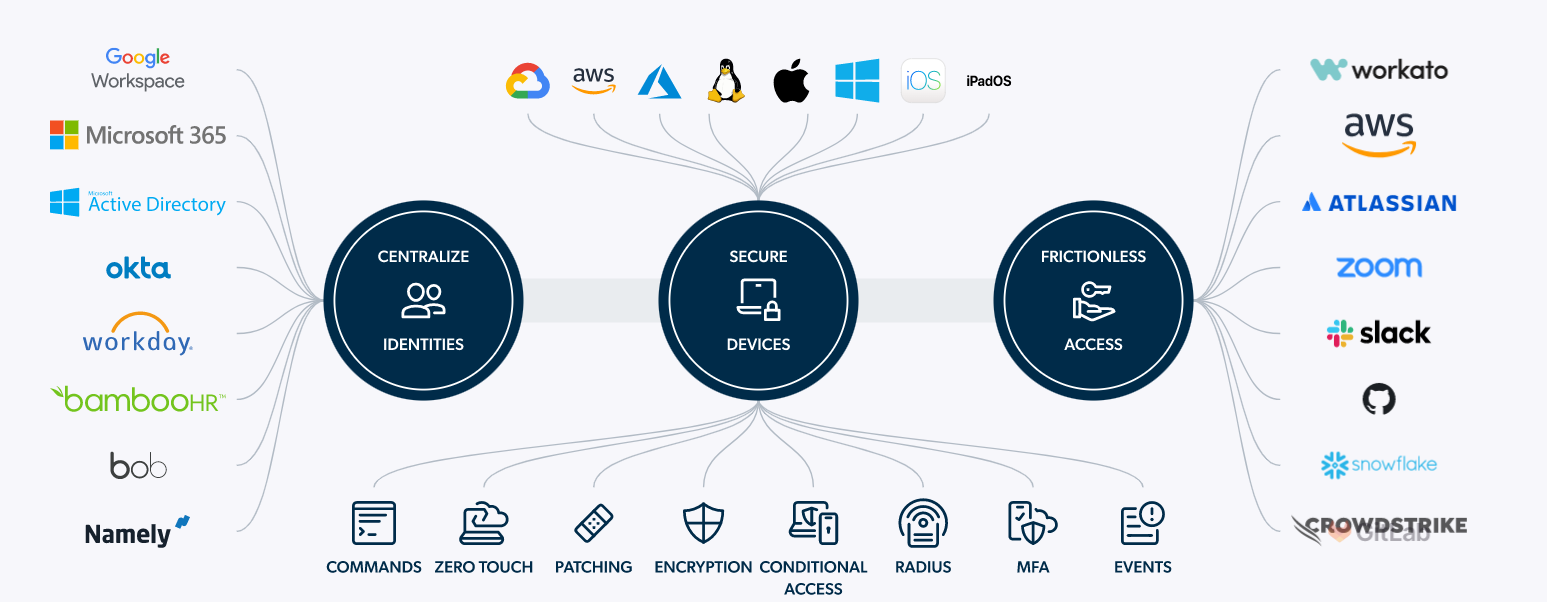 Diagram Jumpcloud